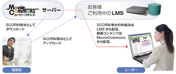 e���[�j���O SCORM�I�v�V����