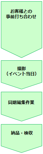 サービスの流れ