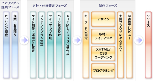 リリースまでのステップ図