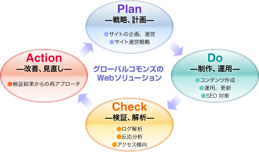 PDCAサイクルによるサイトの運営