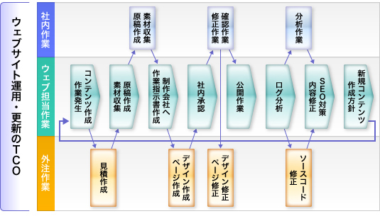 通常のウェブサイトの運用フロー