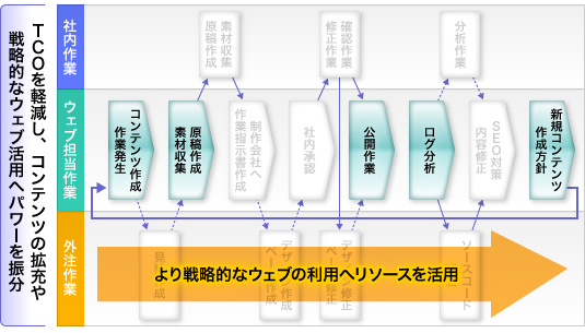 CMS導入後のフロー
